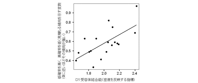 低確率を高めに見積もり、高確率は低く見積もる度合いを表す変数と線条体のドーパミン受容体との関係