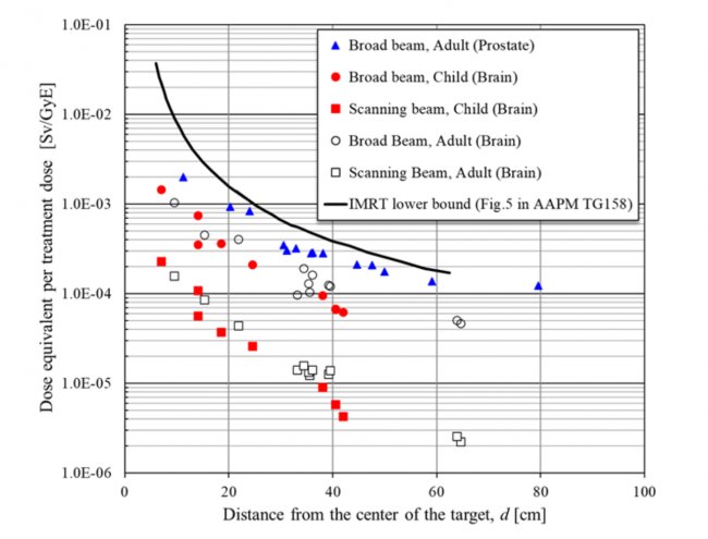 Patient dose, including secondary neutrons, produced by carbon ion radiotherapy compared to the dose produced by intensity-modul