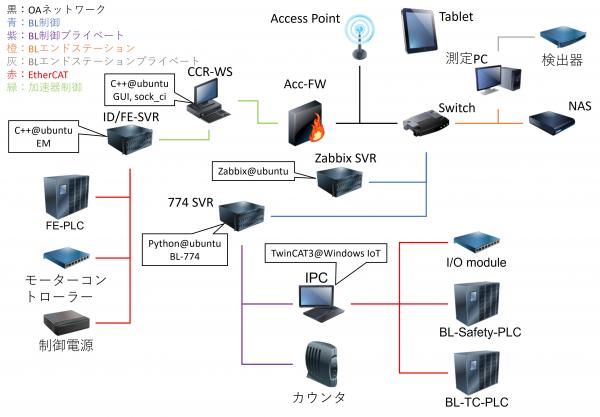 Connection