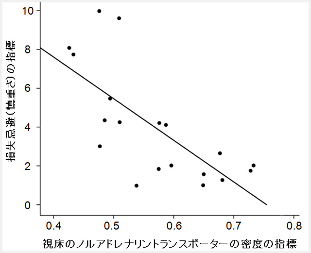 より損失に比重をおいて慎重に意思決定する損失忌避の程度と視床のNATとの関係。