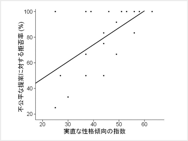 実直な性格傾向と不公平な提案に対する拒否率との関係