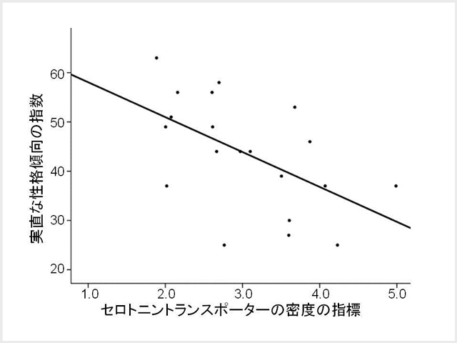 中脳におけるセロトニントランスポーターの密度と実直な性格傾向との関係