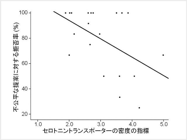 中脳におけるセロトニントランスポーターの密度と不公平な提案に対する拒否率との関係