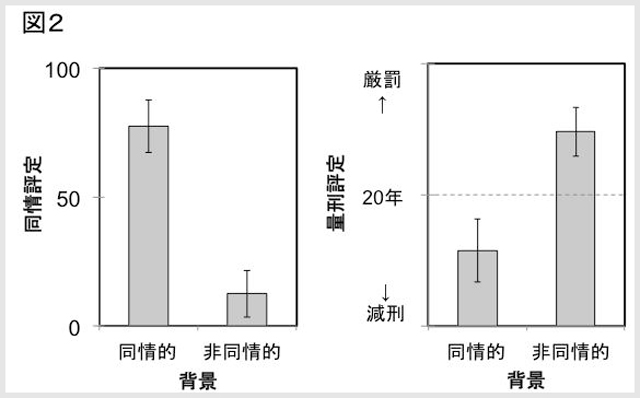 犯罪者の背景の違いによる量刑評定と同情評定の差