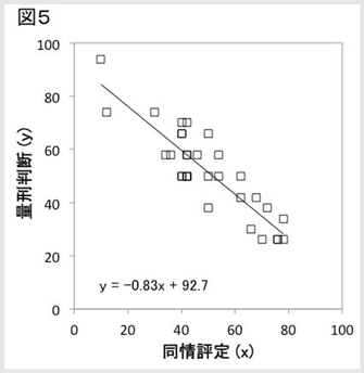 被験者一人の例