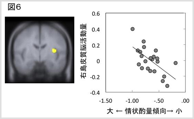 右島皮質と各個人の情状酌量傾向の関係