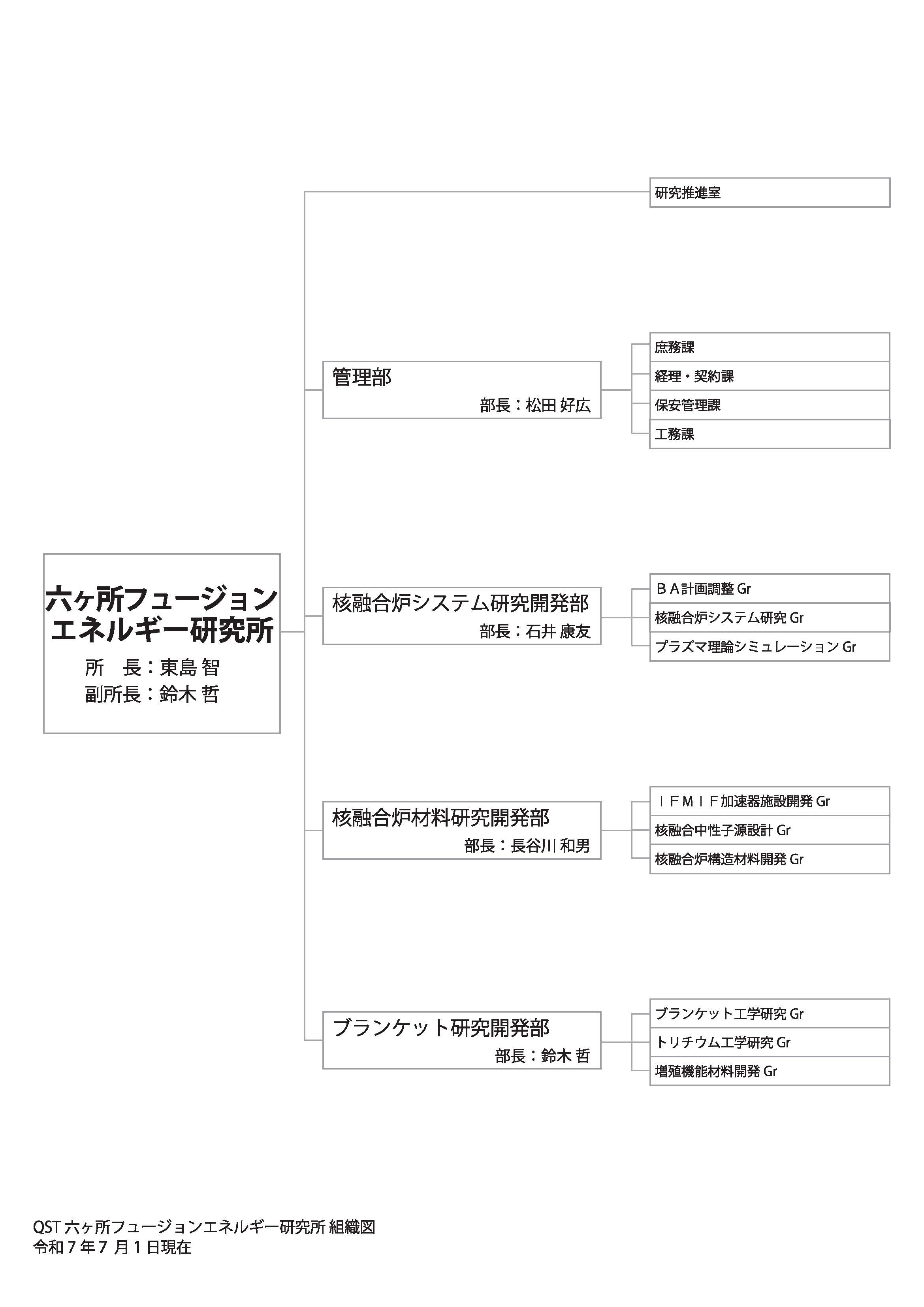六ヶ所フュージョンエネルギー研究所組織図