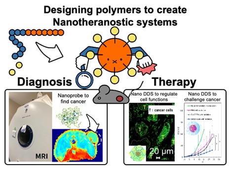 Designing polymers to create nanotheranostic systems