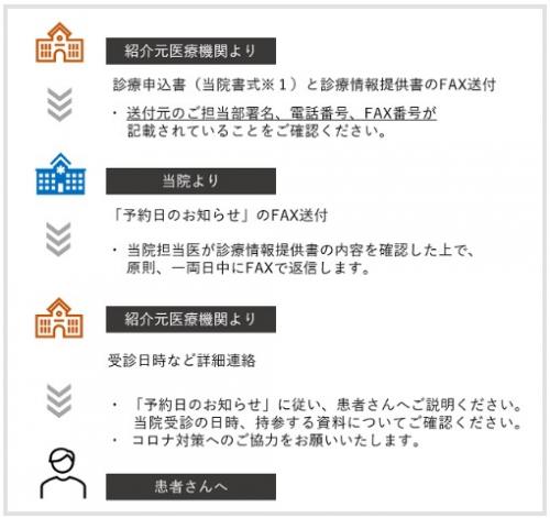 紹介元病院から当院へのご紹介のながれ