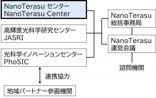 NTorg