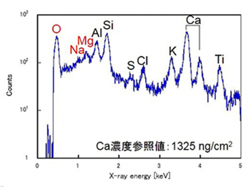 Example of PIXE Analysis (NIST SRM2783)
