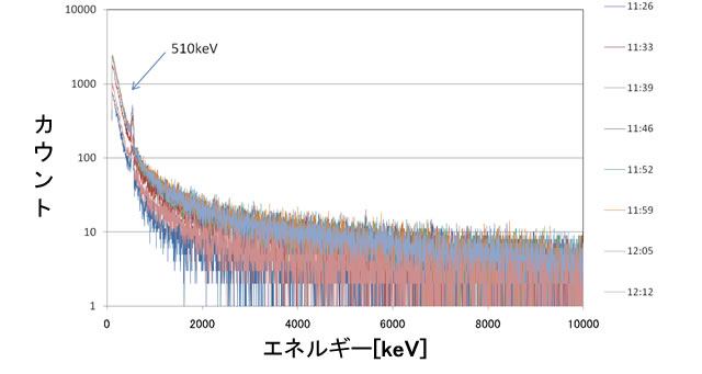 5月31日に東京（羽田空港）から札幌（新千歳空港）へ飛行中の機内で測定した時のガンマ線スペクトル