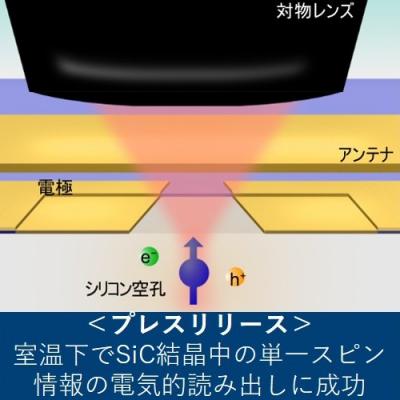 室温下でのSiC結晶中の単一スピン情報