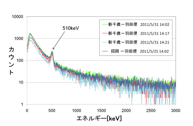 札幌（新千歳空港）から東京（羽田空港）および福岡から東京へ飛行中の機内で得られた約3MeVまでのガンマ線スペクトル