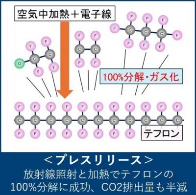 放射線照射と加熱でテフロンの100%分解に成功、CO2排出量も半減