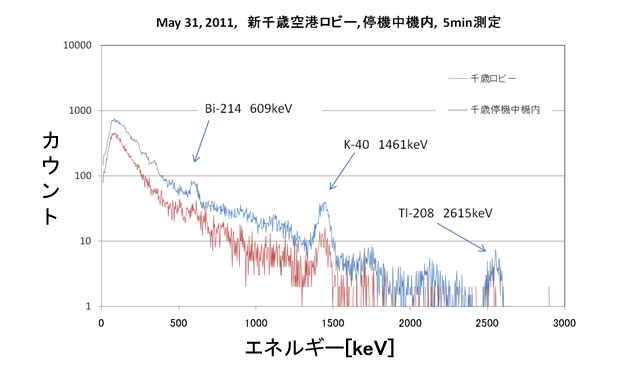 5月31日新千歳空港（搭乗ロビー及び停機中機内）で5分間の測定により得られたガンマ線スペクトル（～3MeV）。