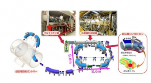 Schematic view of the next-generation heavy-ion radiotherapy system (4th generation Quantum Scalpel) 