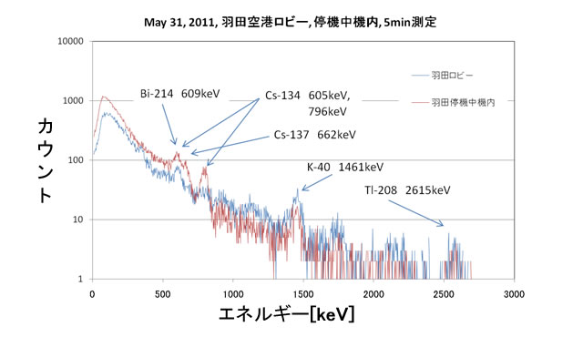 5月31日、羽田空港（搭乗ロビー及び停機中機内）で3分間の測定により得られたガンマ線スペクトル（～3MeV）。