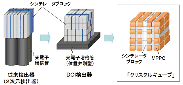 従来検出器と開発検出器の比較