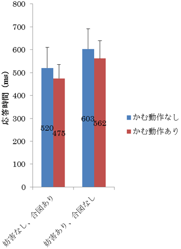 判断速度がかむ動作で影響をうけた課題条件