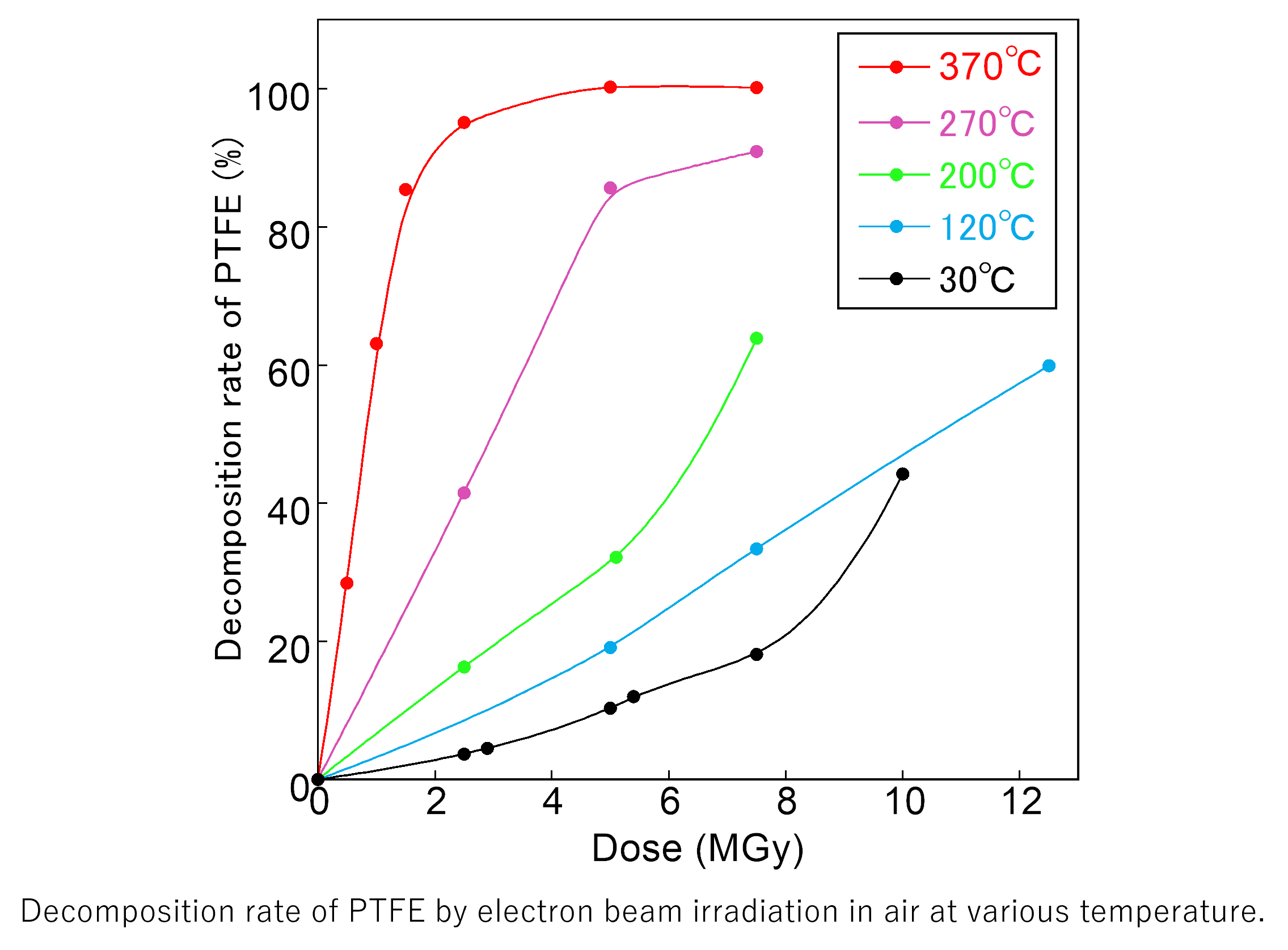 Decomposition rate of PTFE by EB irradation in air at various temperature