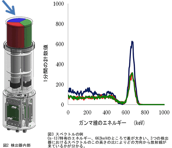 検出器内部とスペクトル例