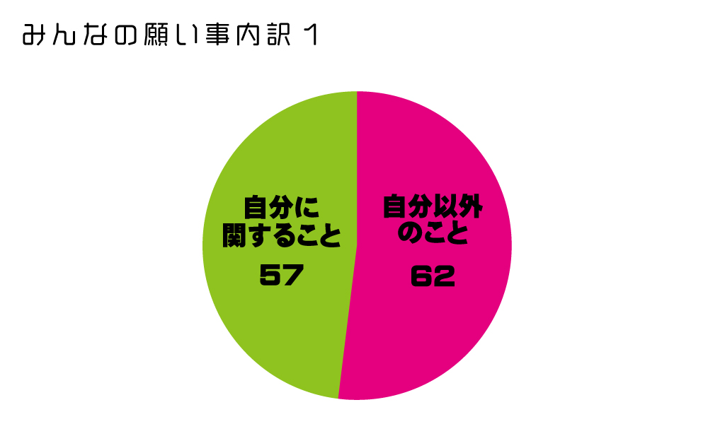 願い事の内訳1