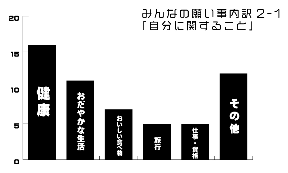内訳2-1　自分に関する願い事の内訳