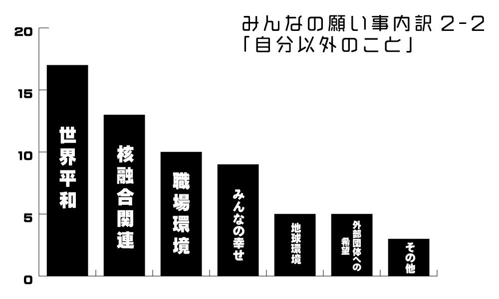 願い事の内訳2-2　自分以外の願い事