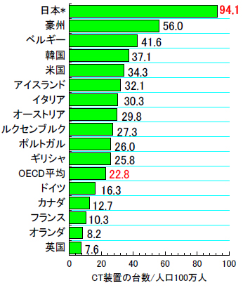 人口100万人当たりのCT装置の台数（OECD Health at a glance 2009より抜粋）