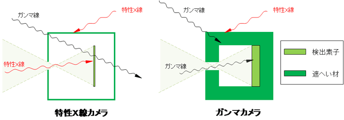 特性Ｘ線カメラとガンマカメラの原理の模式図