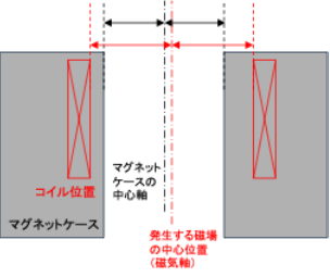 超伝導マグネットの構成