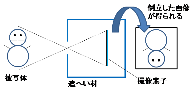 ピンホールカメラの画像