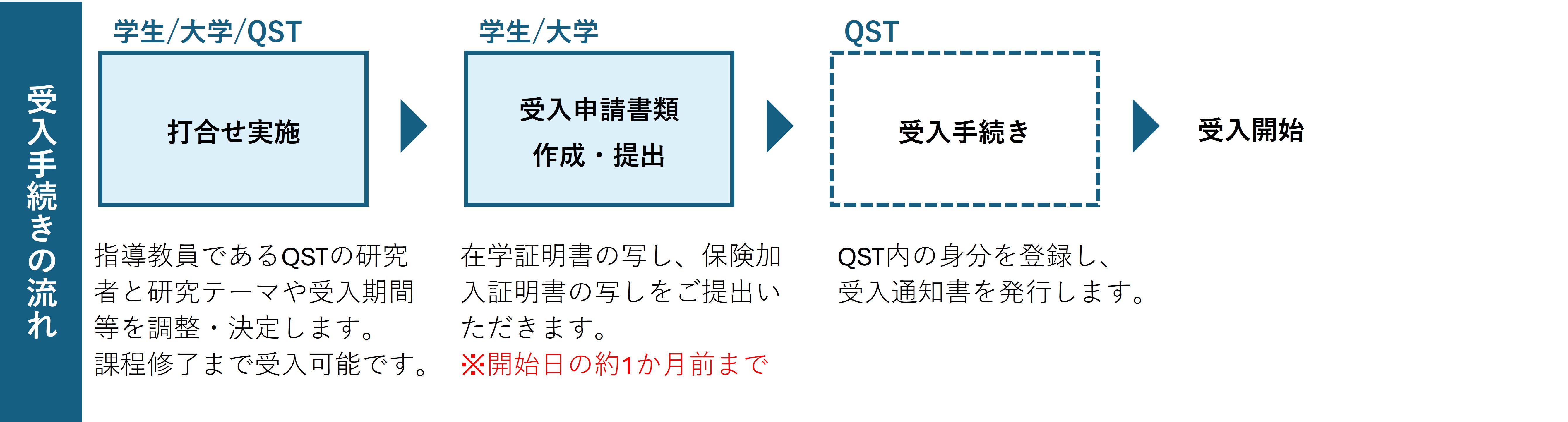 連携大学院生申請フロー