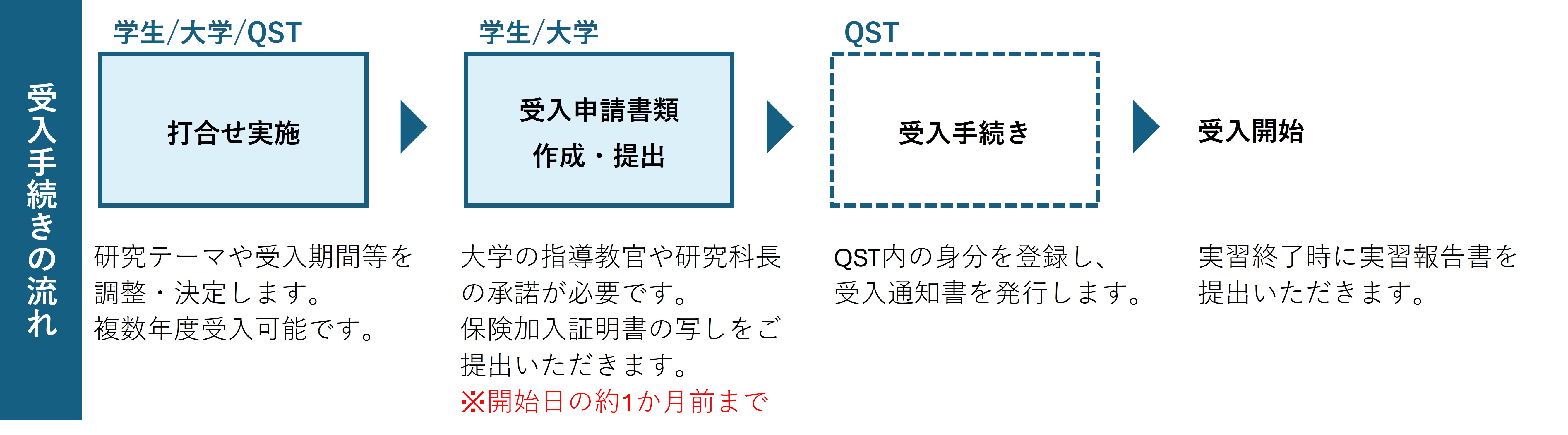 実習生申請フロー