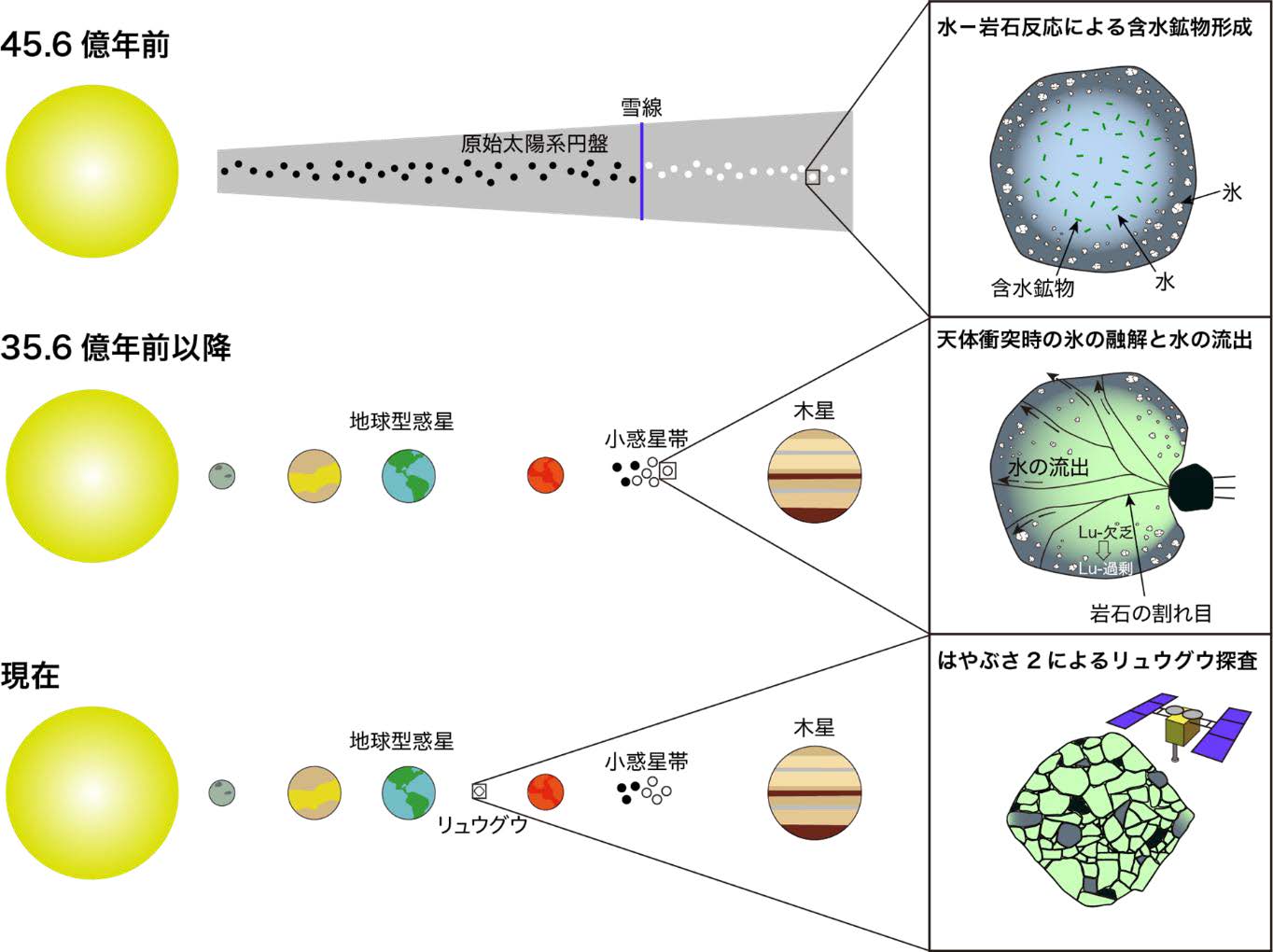 炭素質小惑星リュウグウおよびその母天体の歴史