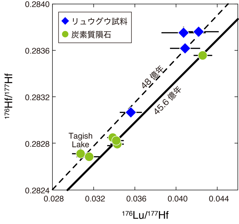 リュウグウ試料および炭素質隕石のルテシウム－ハフニウム同位体組成