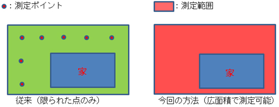 従来技術との比較