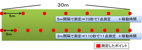 従来のサーベイメータの測定イメージ