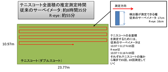テニスコートを例にした測定イメージ