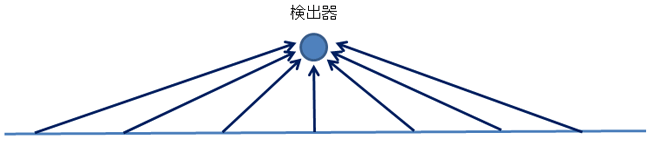 ガンマ線測定のイメージ