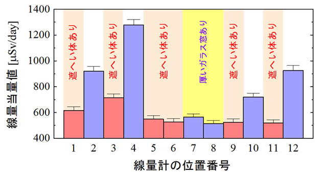 各線量計の位置番号における一日あたりの線量当量値の変化