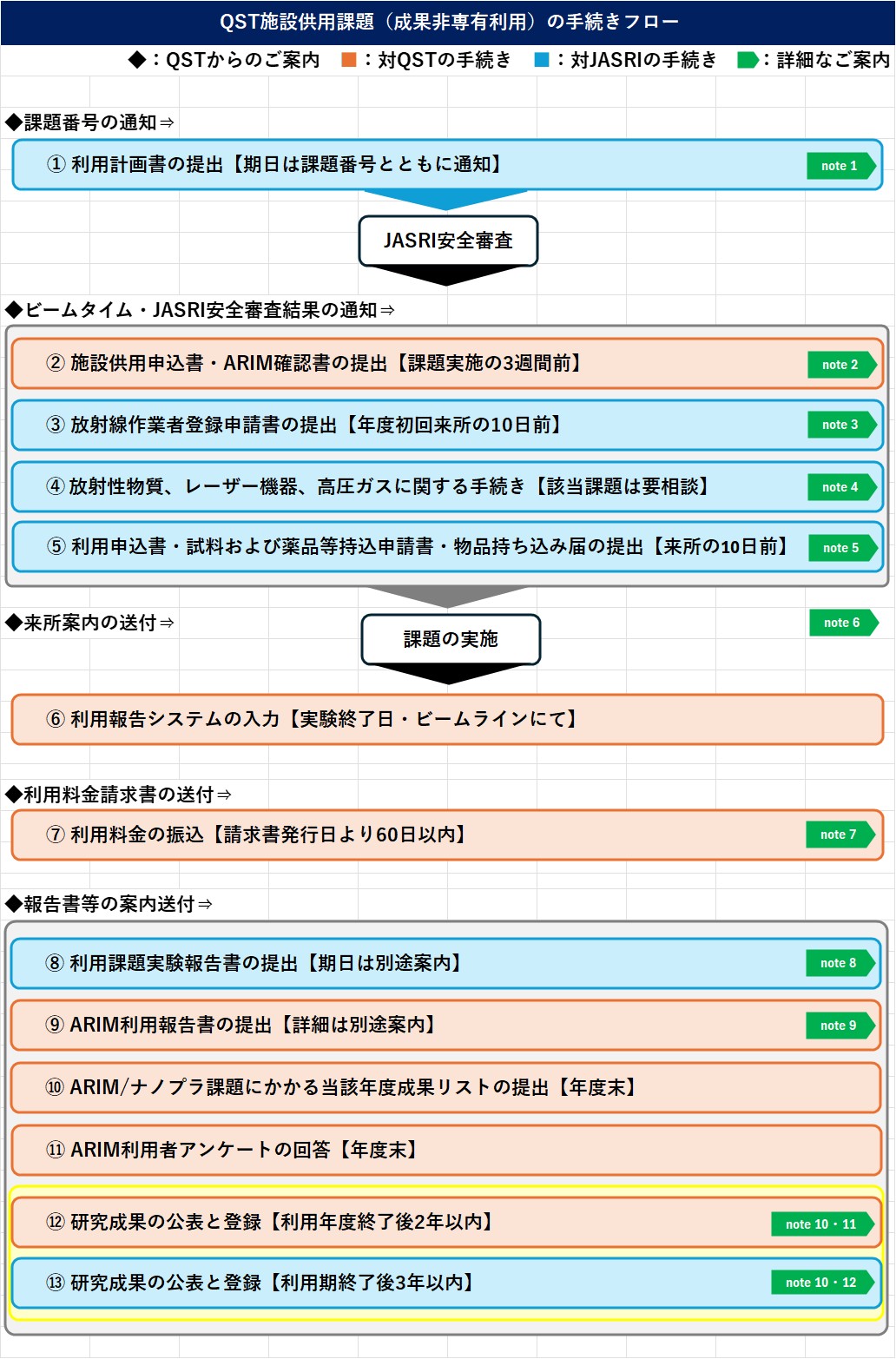 ARIM課題の実施手続きフロー図