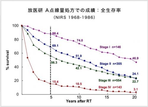 全生存率グラフ1