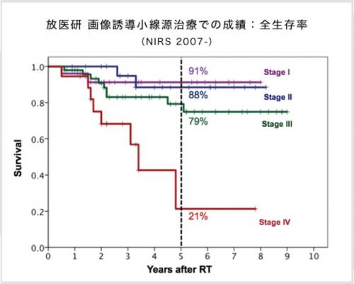 全生存率グラフ２