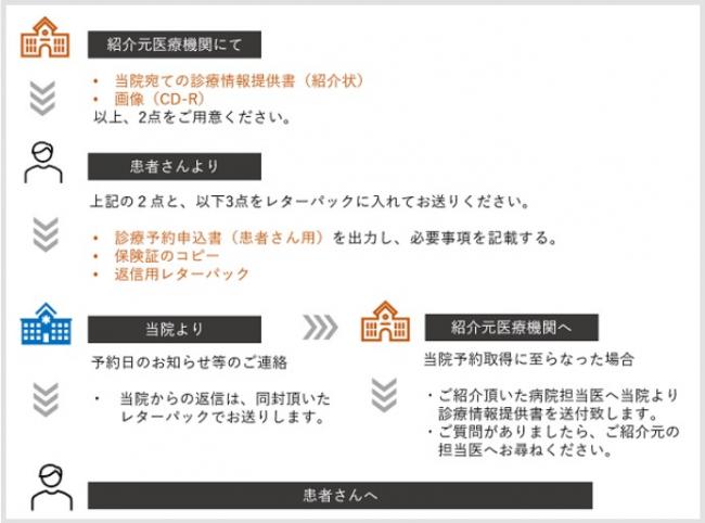 予約フローチャート