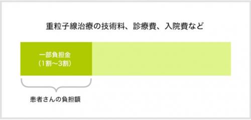 保険診療における費用のイメージ