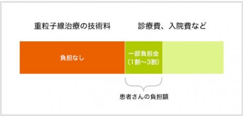 臨床試験における費用のイメージ