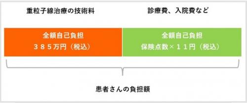 自由診療における費用のイメージ
