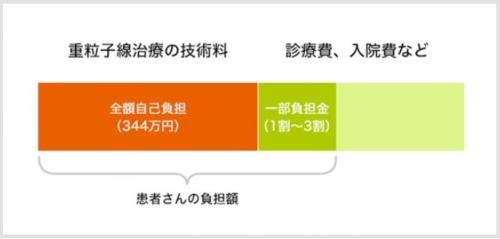 先進医療の費用のイメージ